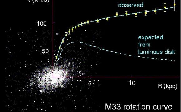 Rotation Curve