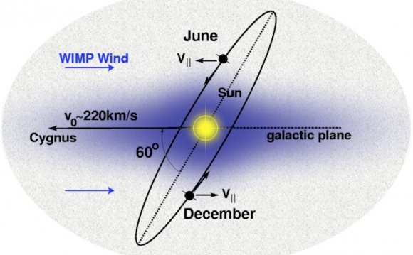 Discovery of Dark Matter