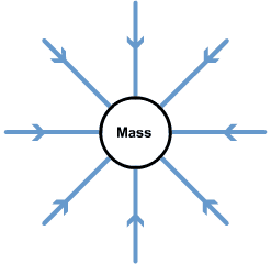 Gravitational Fields and Forces