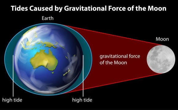 Gravitational pull between two objects