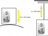 Gravitational force Equations
